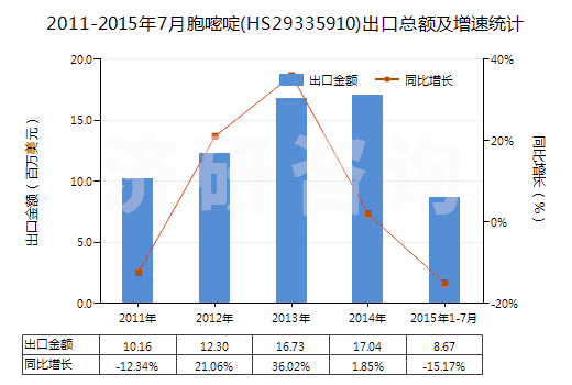 2011-2015年7月胞嘧啶(HS29335910)出口總額及增速統(tǒng)計
